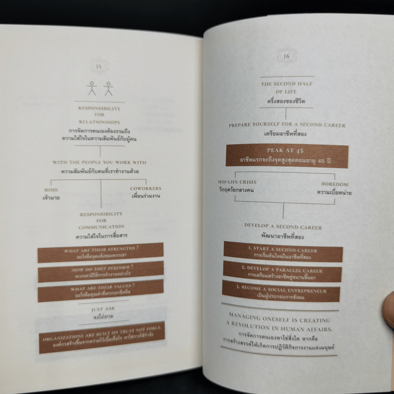 ปัญญางาน จัดการตน Managing Oneself - Peter F. Drucker, ภิญโญ ไตรสุริยธรรมา