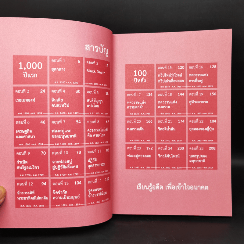 เศรษฐกิจโลก 1,000 ปี - ลงทุนแมน