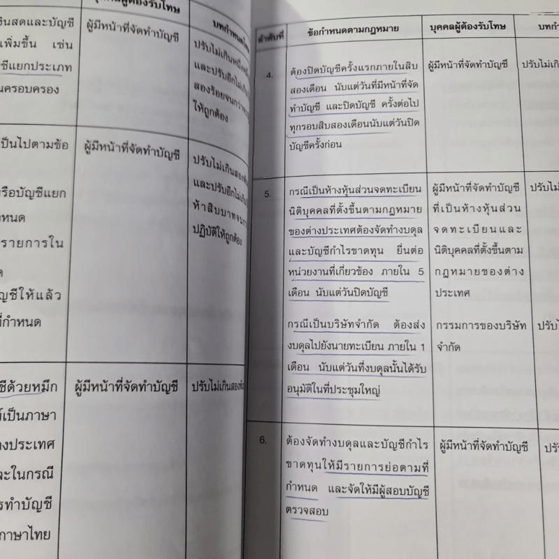 วิชากฎหมายที่เกี่ยวข้องกับการประกอบวิชาชีพสอบบัญชี