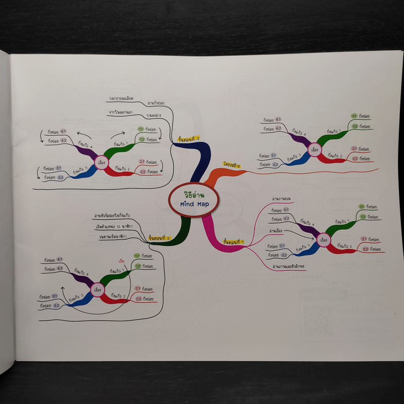 สรุปเนื้อหาภาษาอังกฤษ ระดับมัธยมต้น ม.1-2-3