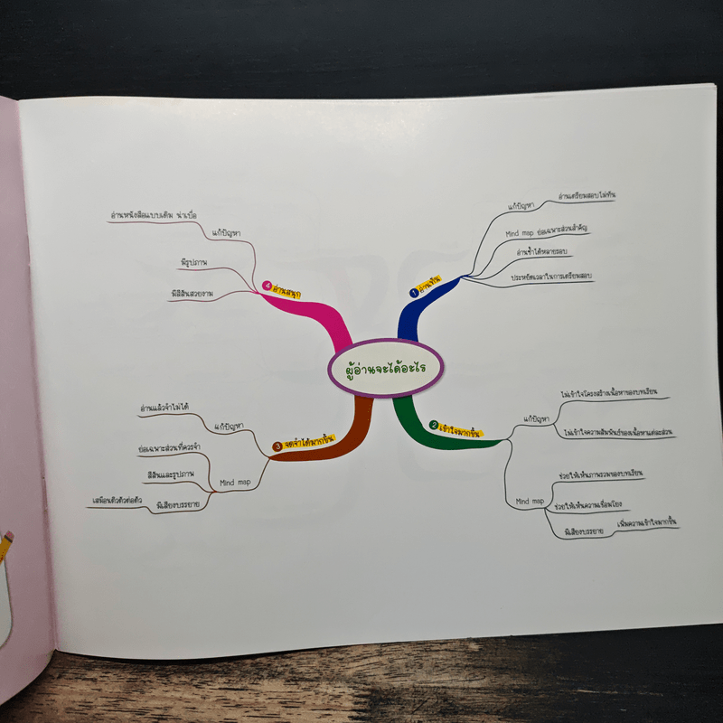 Social Studies Map สรุปเนื้อหาสังคม สั้น กระชับ อ่านเข้าใจง่าย ระดับประถมปลาย ป.4-5-6 - น.พ.ชาญชัย กิจประเสริฐ