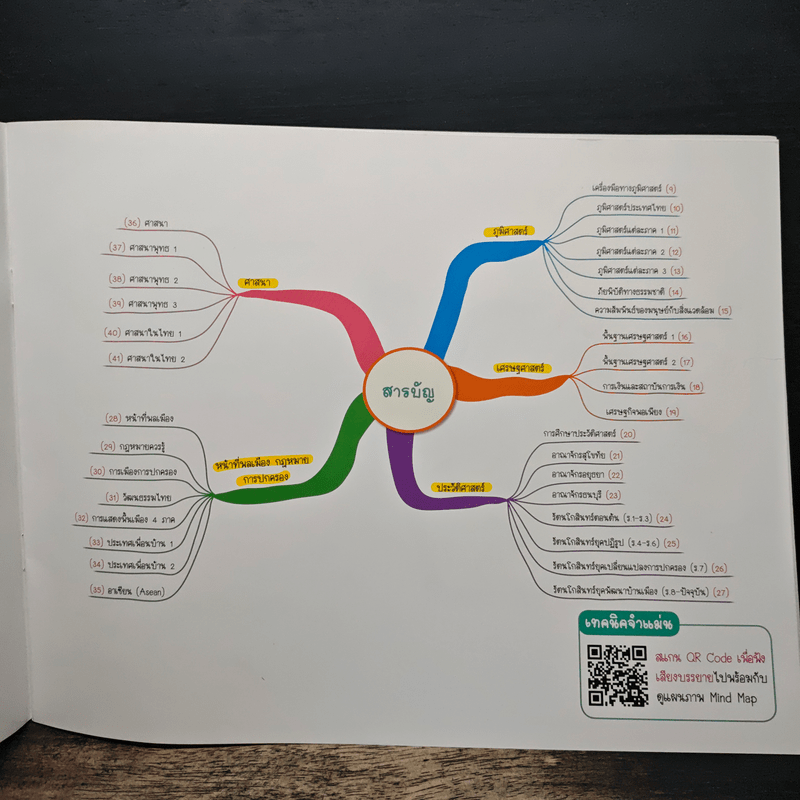 Social Studies Map สรุปเนื้อหาสังคม สั้น กระชับ อ่านเข้าใจง่าย ระดับประถมปลาย ป.4-5-6 - น.พ.ชาญชัย กิจประเสริฐ